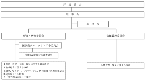 公益財団法人 日本医療総合研究所　組織図